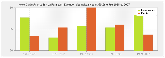 La Fermeté : Evolution des naissances et décès entre 1968 et 2007